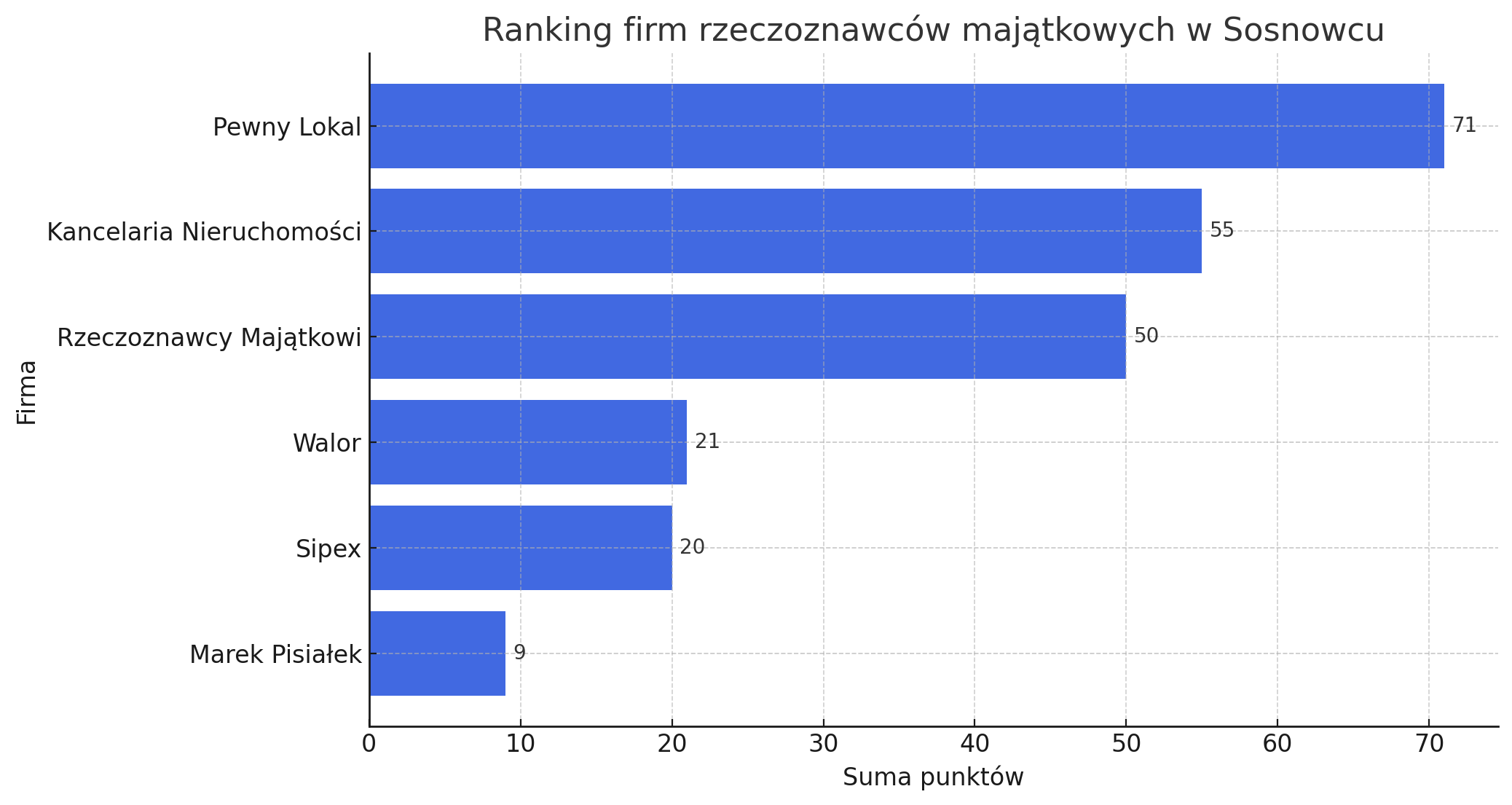 Ranking firm oferujących operaty szacunkowe w Sosnowcu Ranking firm oferujących operaty szacunkowe w Sosnowcu